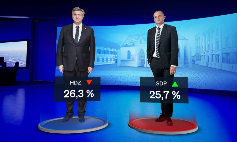 HDZ i SDP gotovo izjednačeni, optimizam najniži od 2016.