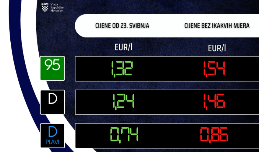 Cijena benzina ostala ista, dizel poskupio jedan cent