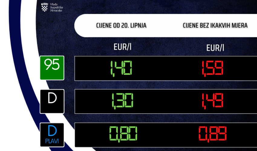 Benzin od sutra 1,40, a dizel 1,30 eura za litru